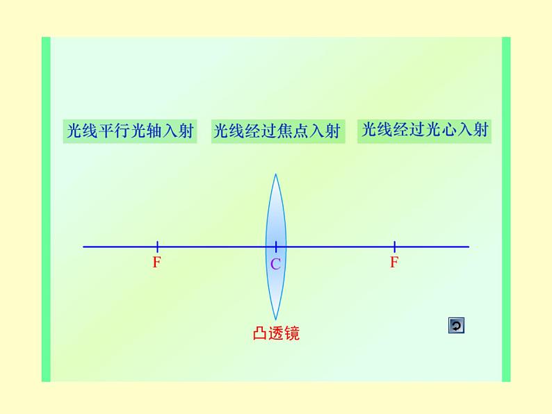 探究凸透镜成像规律——教学课件第1页