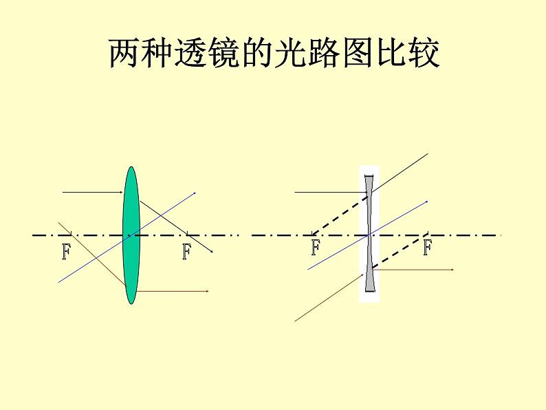 探究凸透镜成像规律——教学课件第2页