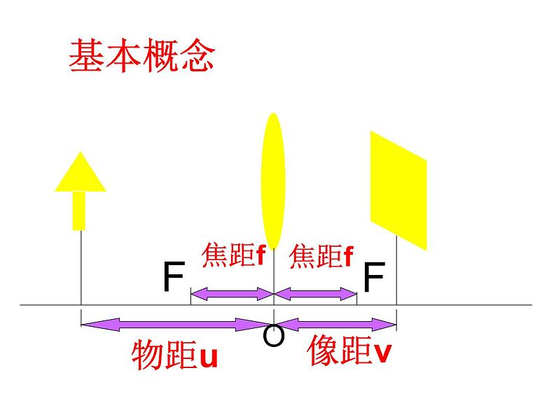 探究凸透镜成像规律——教学课件第5页