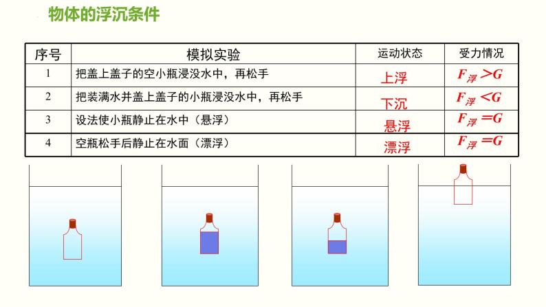 2022-2023学年沪科版物理八年级下9.3物体的的浮与沉   第1课时  物体的浮沉条件  课件08