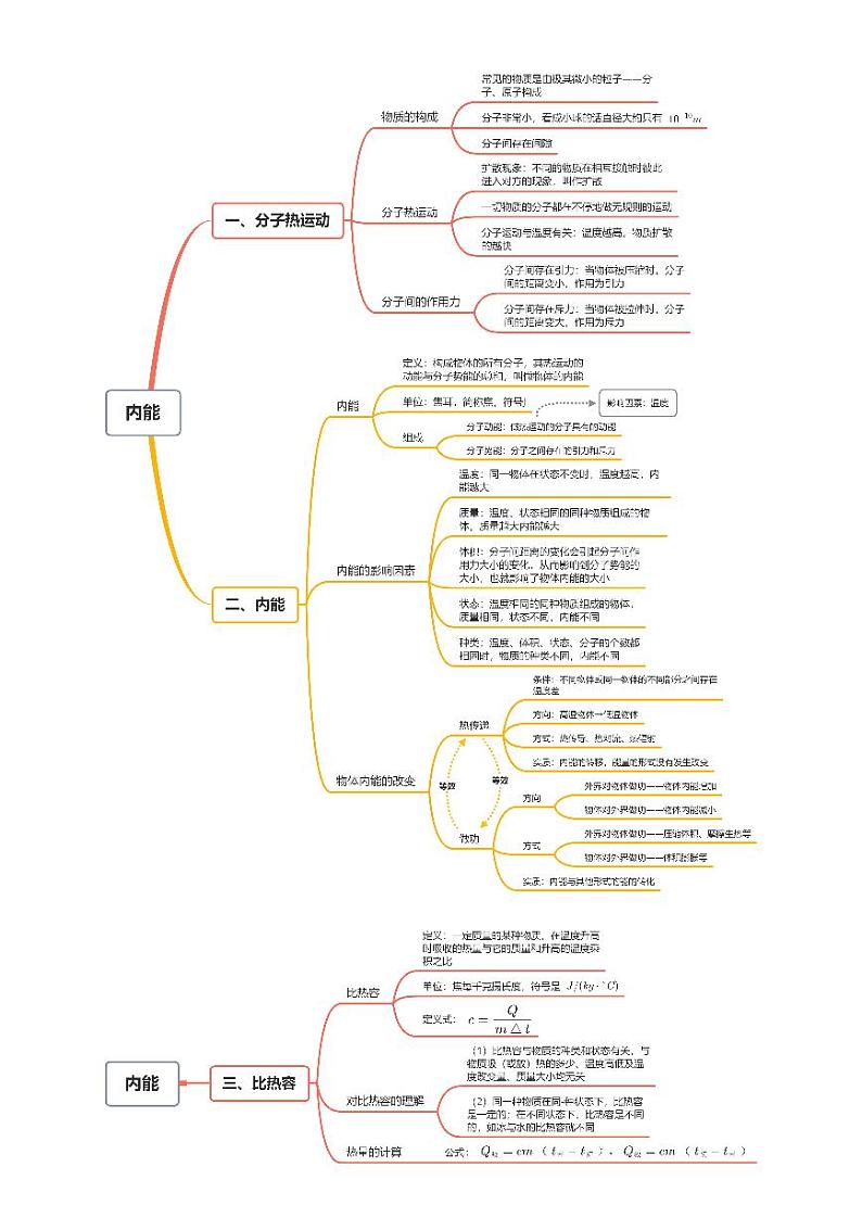 初中物理人教版九年级全册思维导图01