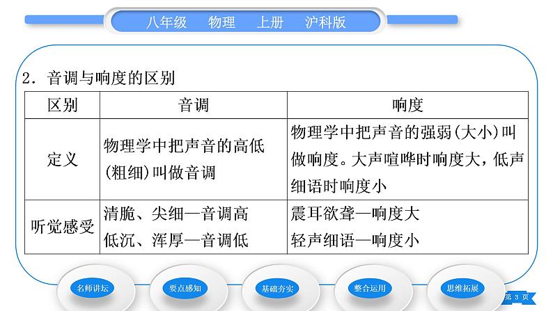 沪科版八年级物理上第三章声的世界第二节声音的特性第1课时响度、音调和音色习题课件03