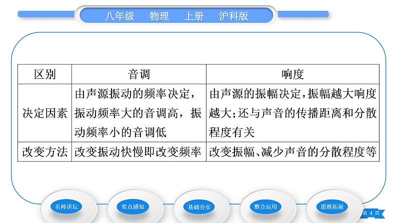 沪科版八年级物理上第三章声的世界第二节声音的特性第1课时响度、音调和音色习题课件04