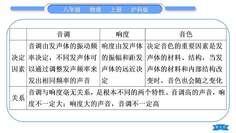 沪科版八年级物理上第三章声的世界专题三声音特性的辨析与探究习题课件第3页