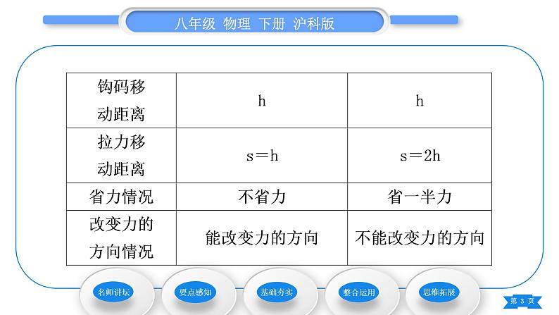 沪科版八年级物理下第十章机械与人第二节滑轮及其应用习题课件03