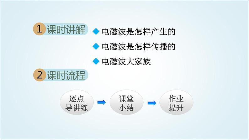 人教版九年级物理下册21.2电磁波的海洋课件第2页