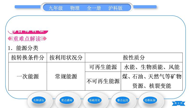 沪科版九年级物理第二十章能源、材料与社会第二节能源的开发和利用习题课件02