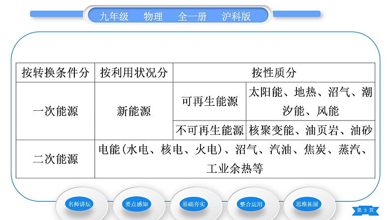 沪科版九年级物理第二十章能源、材料与社会第二节能源的开发和利用习题课件03