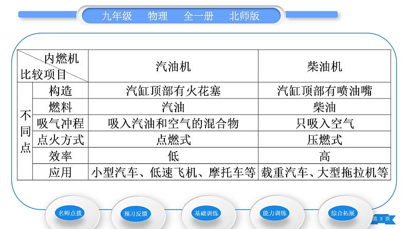 北师大版九年级物理第十章机械能、内能及其转化第四节热机第五节火箭习题课件03