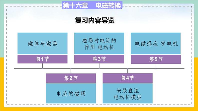 苏科版九下物理 第十六章 电磁转换——本章总结复习（课件+内嵌式视频）01