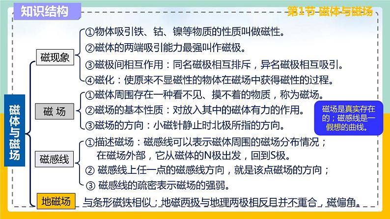 苏科版九下物理 第十六章 电磁转换——本章总结复习（课件+内嵌式视频）03