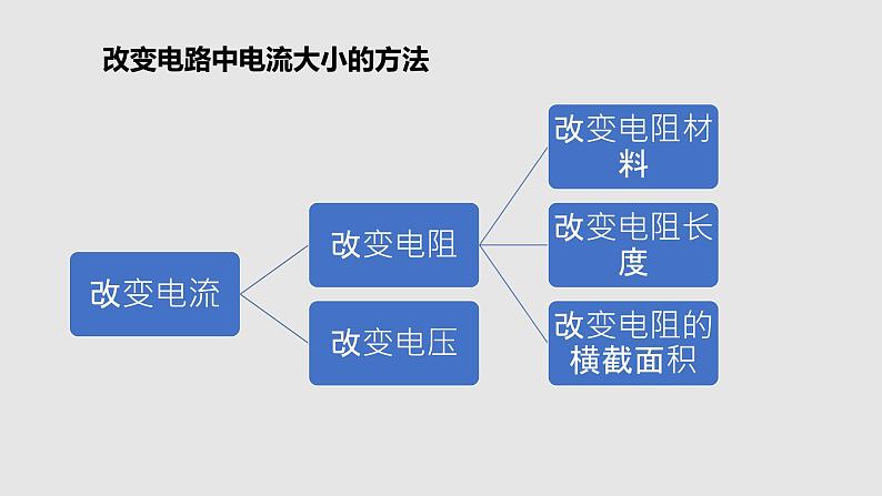 京改版物理九年级9.7 变阻器教学课件第3页