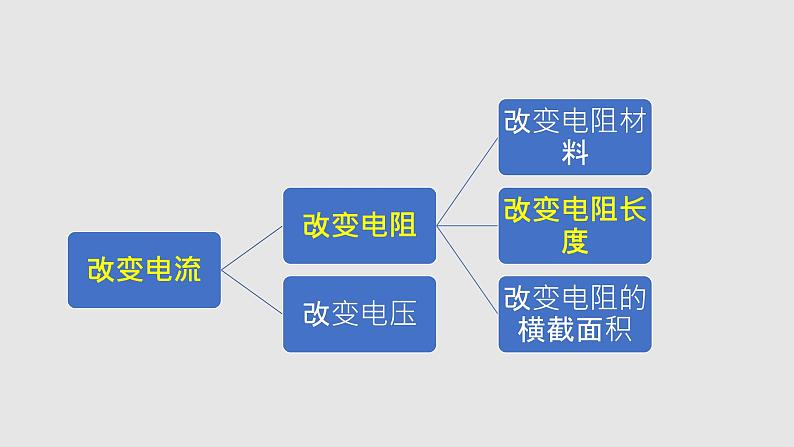 京改版物理九年级9.7 变阻器教学课件第5页