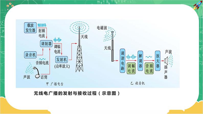 19.2《广播电视与通信》课件PPT+教案+同步练习05