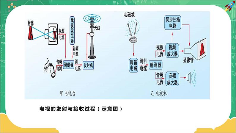 19.2《广播电视与通信》课件PPT+教案+同步练习08