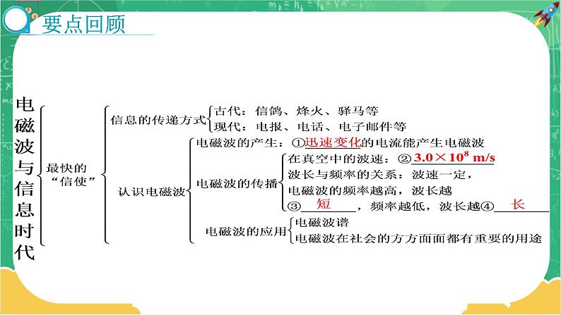 19《电磁波与信息时代》章末复习课（课件PPT+教案）03