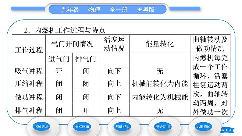 粤沪版九年级物理第十二章内能与热机12.4热机与社会发展习题课件04