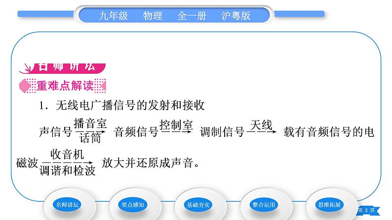 粤沪版九年级物理第十九章电磁波与信息时代19.2广播电视与通信19.3走进互联网习题课件02