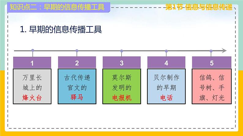 苏科版九下物理 第十七章电磁波与现代通信——本章总结复习（课件+内嵌式视频）06