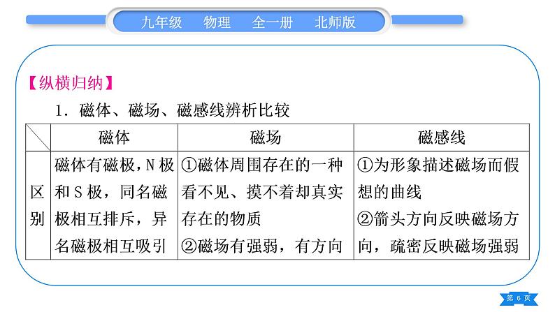 北师大版九年级物理第十四至十六章知识清单习题课件06