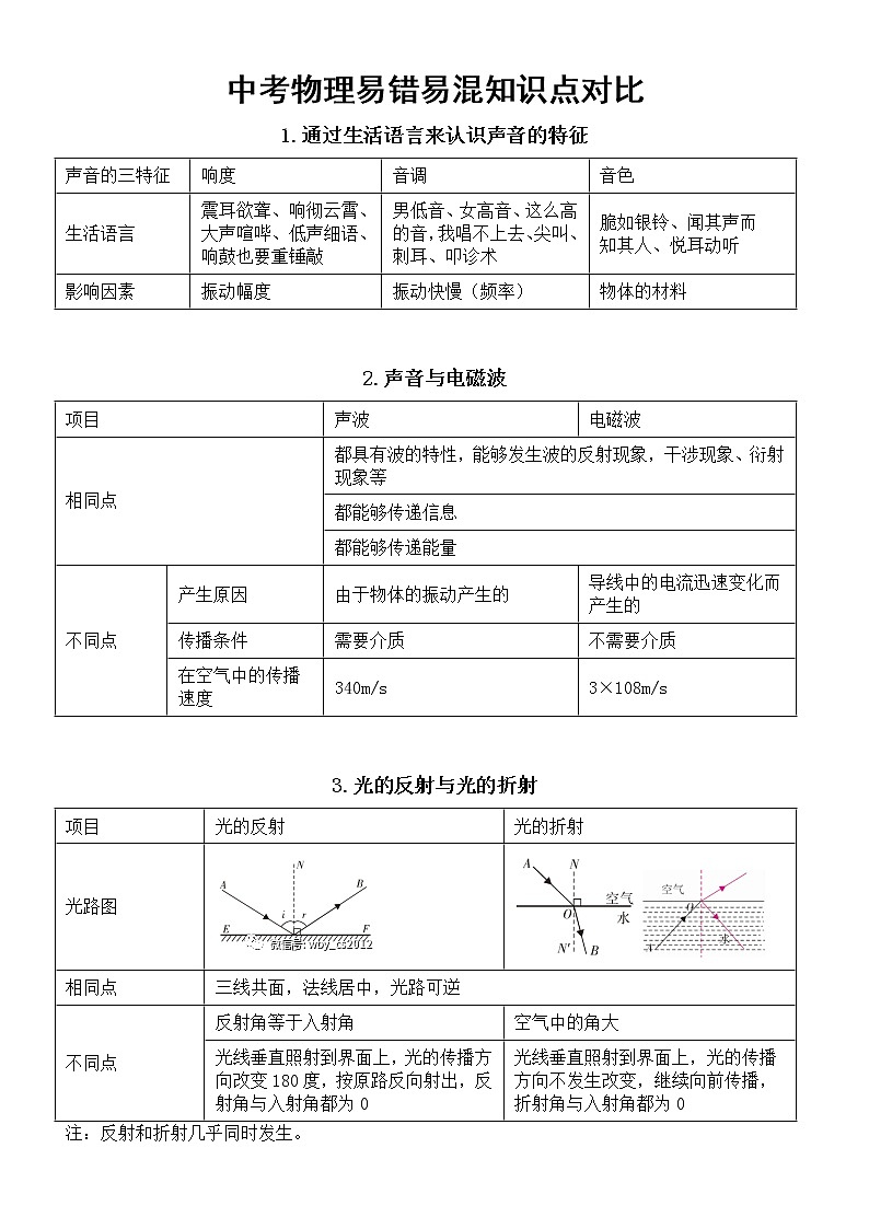 初中物理中考易错易混知识点对比第1页