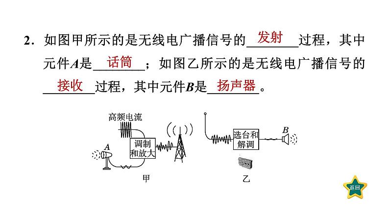 人教版九年级物理下册21.3广播、电视和移动通信课件第4页