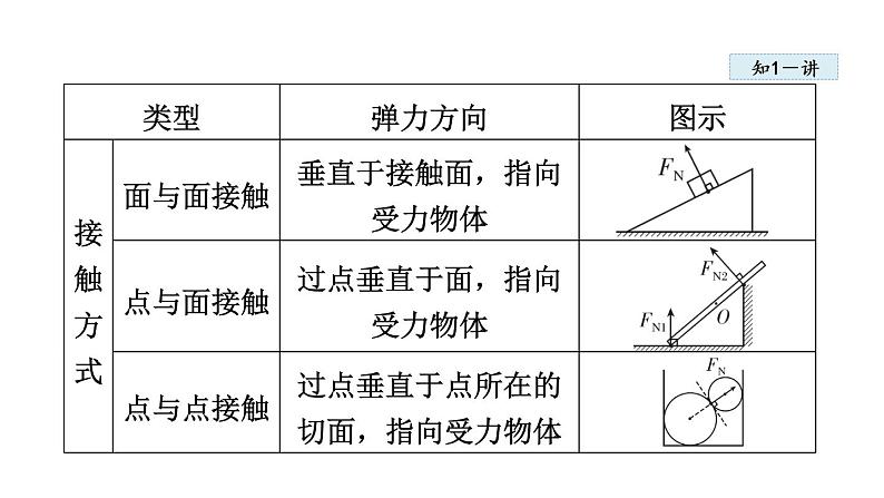 人教版八年级物理下册7-2弹力教学课件第8页