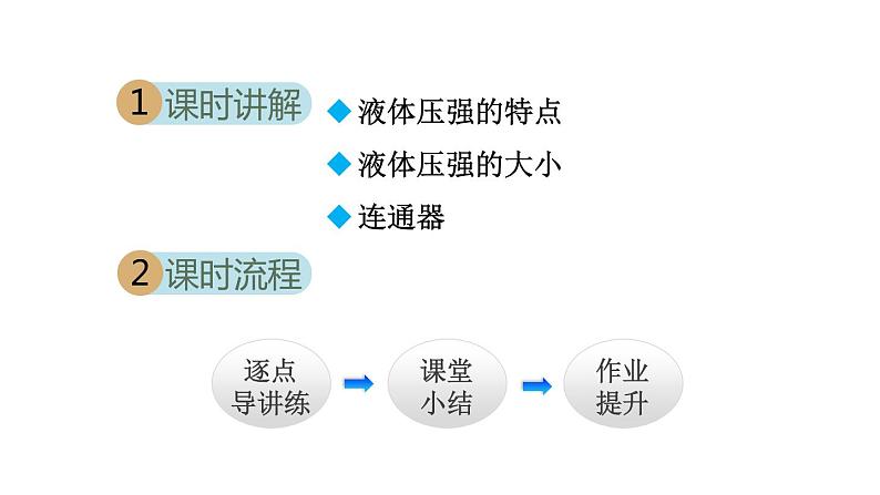 人教版八年级物理下册9-2液体的压强教学课件第2页