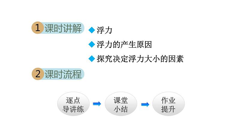 人教版八年级物理下册10-1浮力教学课件第2页