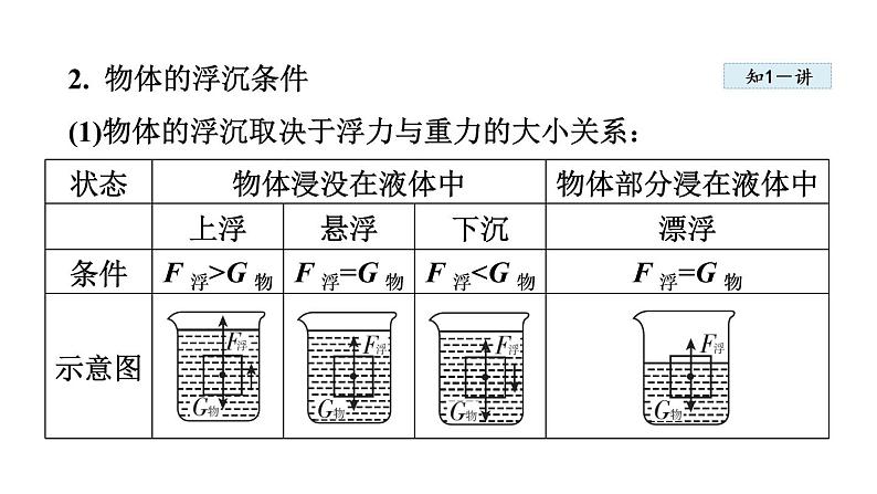 人教版八年级物理下册10-3物体的浮沉条件及应用教学课件第4页