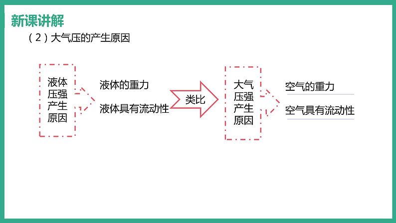 第8章神奇的压强 第3节 大气压与人类生活第7页