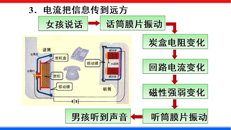 第21章（课件）信息的传递第8页