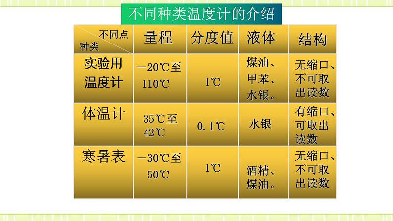 12.1 温度与温度计（备课件）第8页