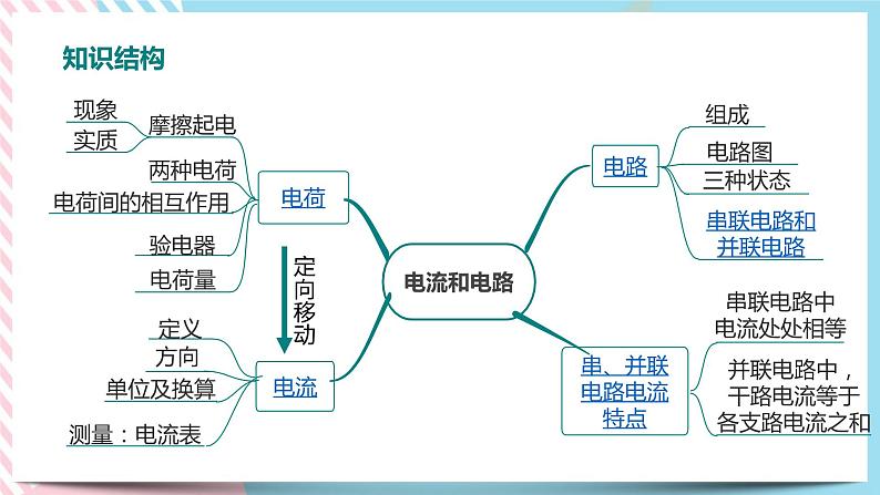 第十五章电流和电路复习课件02