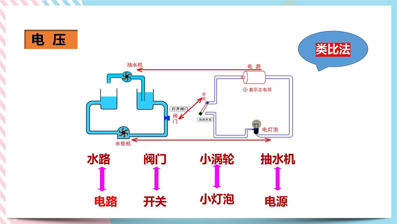 16.1电压（课件+教案+练习）05