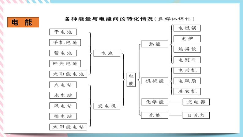 18.1电能电功（课件+教案+练习）05