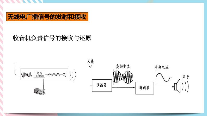 21.3广播、电视和移动通信（课件+教案+练习）06