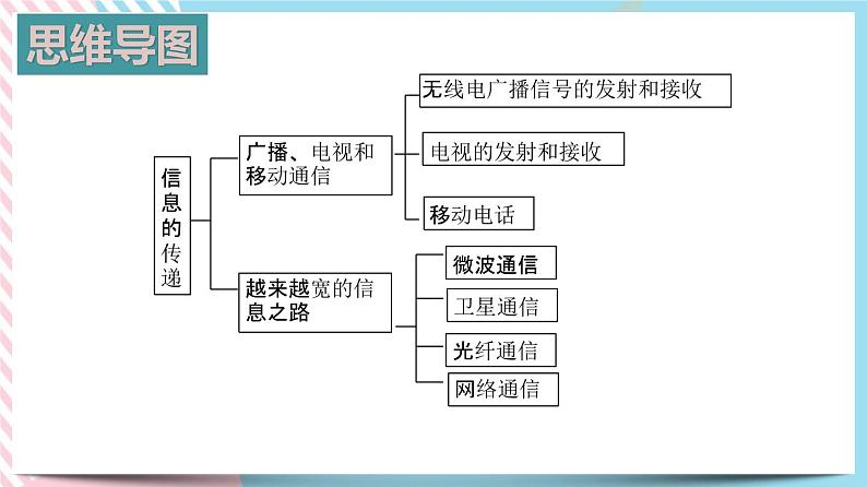 第二十一章 信息的传递测试题+课件04