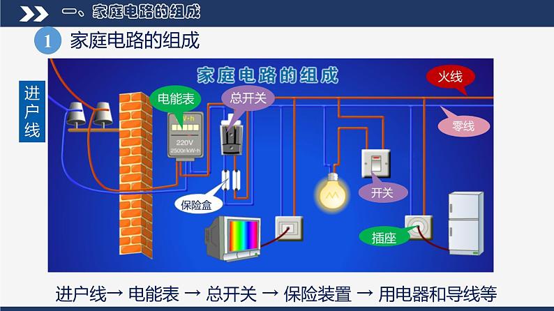 【人教版】九下物理  19.1 家庭电路 （课件+视频）06