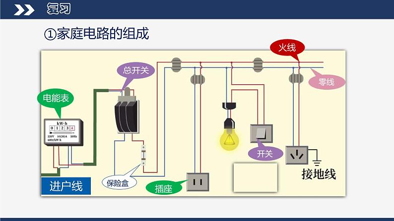 【人教版】九下物理  19.3 安全用电 （课件+视频）04