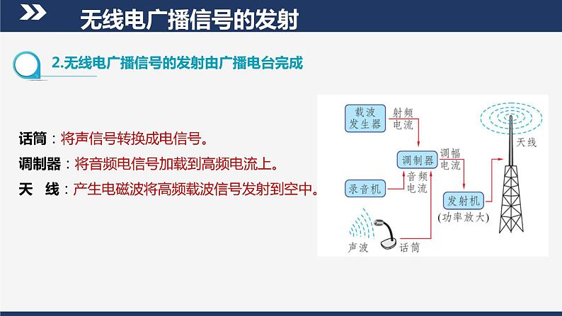 【人教版】九下物理  21.3 广播、电视和移动通信 （课件+内嵌视频）07