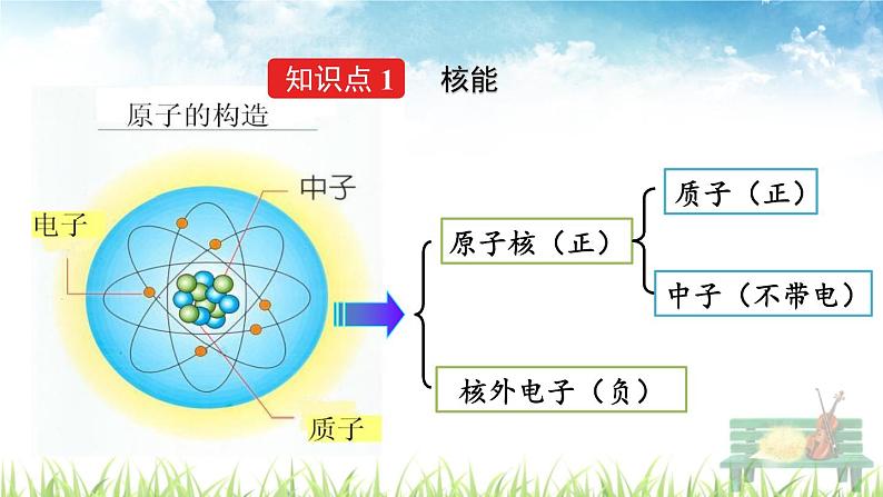 新人教版初中九年级物理下册《第2节  核能》课件第4页