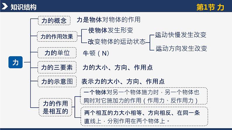 人教版八下物理  第七章《力》单元复习  课件+同步练习+内嵌视频05