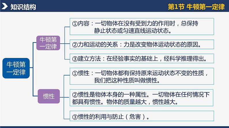 人教版八下物理  第八章《运动和力》单元复习  课件+同步练习+内嵌视频04