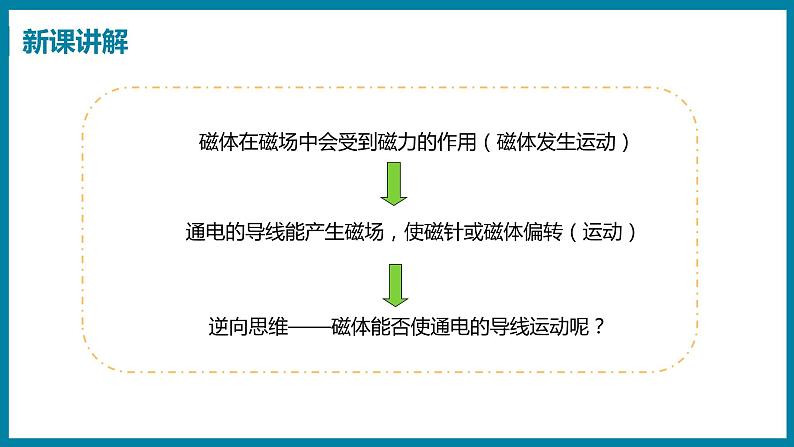 17.2 探究电动机转动的原理第5页