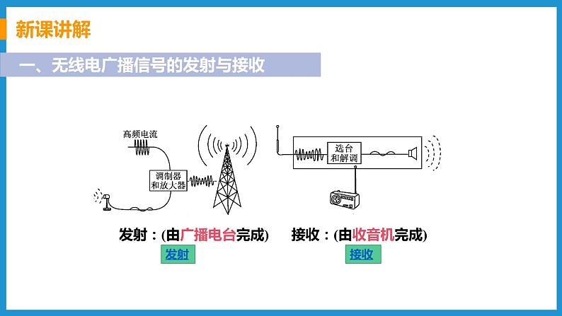 19.2 广播电视与通信（课件）粤沪版物理九年级全一册03