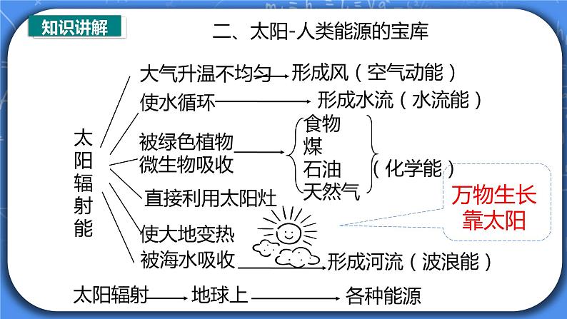 22.3《太阳能》ppt课件+教案+同步练习（含参考答案与解析）08