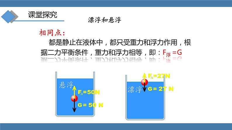 人教版八年级物理下册课件 10.3 物体的浮沉条件及应用 第一课时第7页