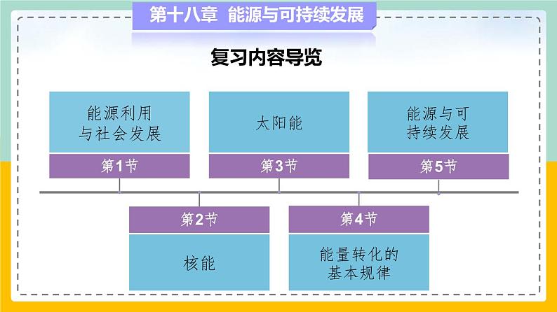 苏科版九下物理 第十八章 能源与可持续发展——本章总结复习（课件+内嵌式实验视频）02