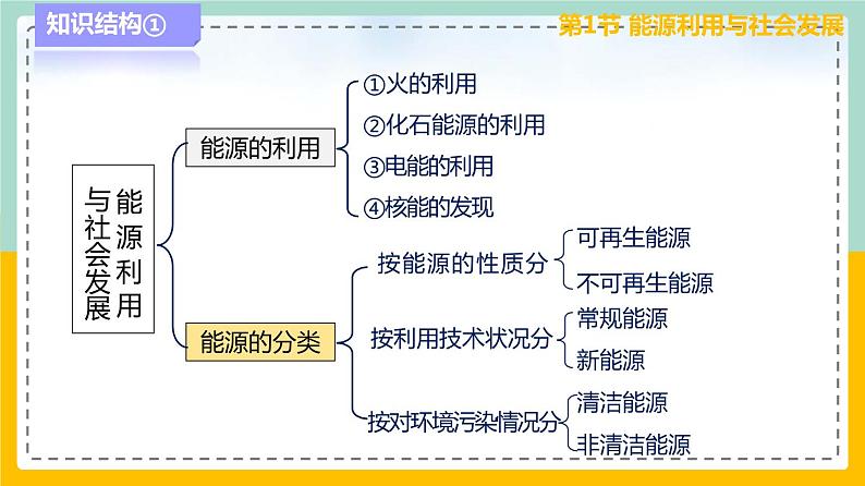 苏科版九下物理 第十八章 能源与可持续发展——本章总结复习（课件+内嵌式实验视频）04